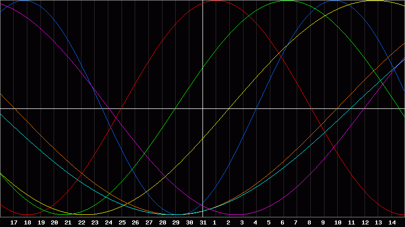 Biorhythm Chart