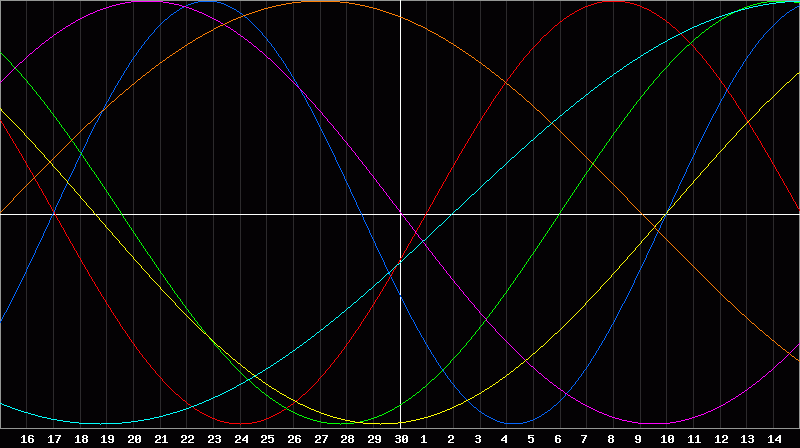Biorhythm Chart