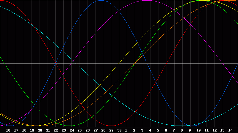Biorhythm Chart