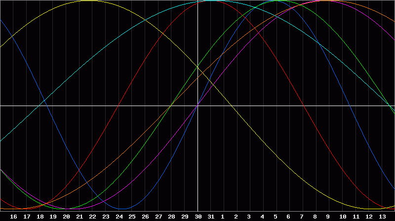 Biorhythm Chart
