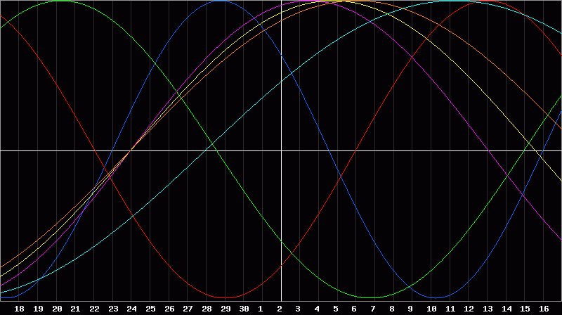 Biorhythm Chart