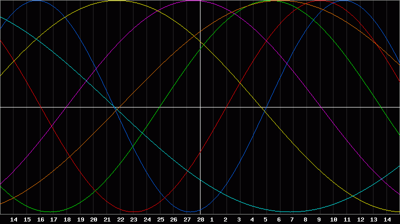 Biorhythm Chart
