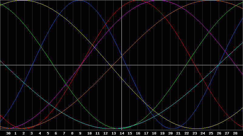 Biorhythm Chart