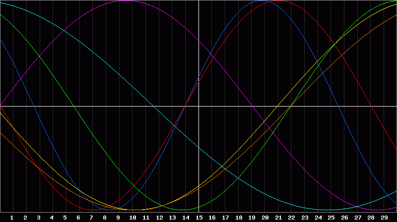 Biorhythm Chart