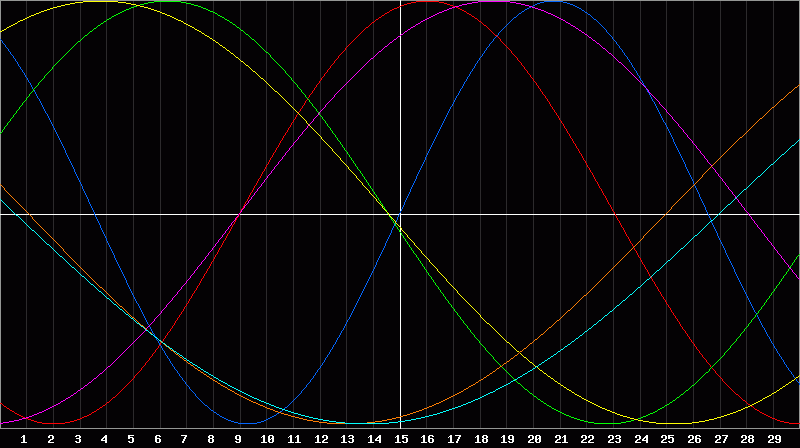 Biorhythm Chart