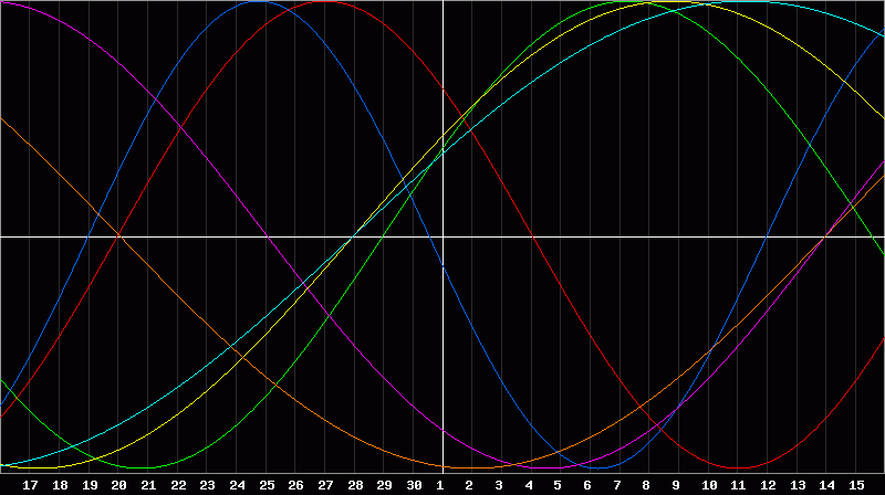 Biorhythm Chart