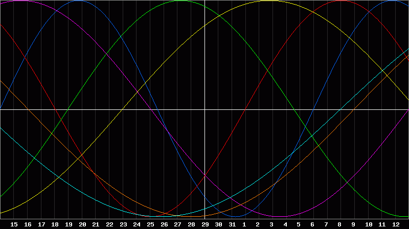 Biorhythm Chart