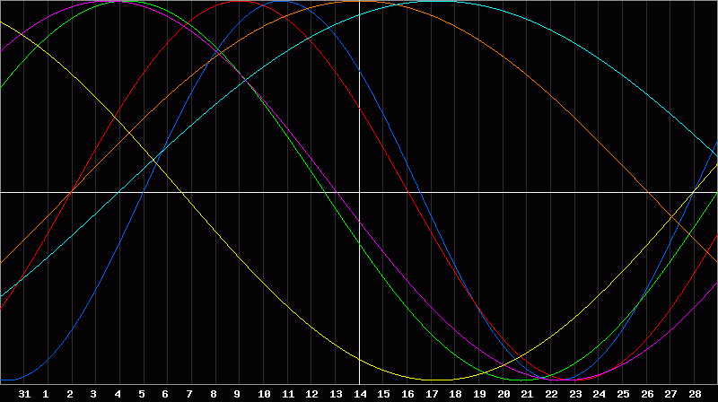 Biorhythm Chart