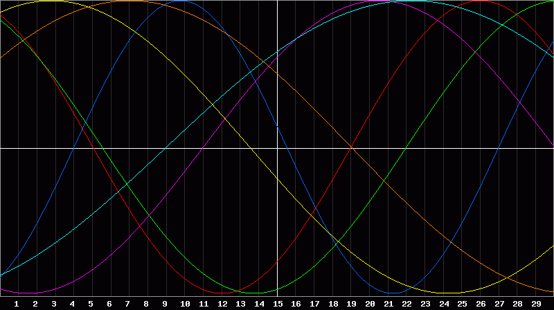 Biorhythm Chart