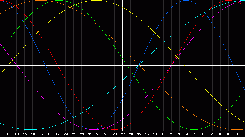 Biorhythm Chart