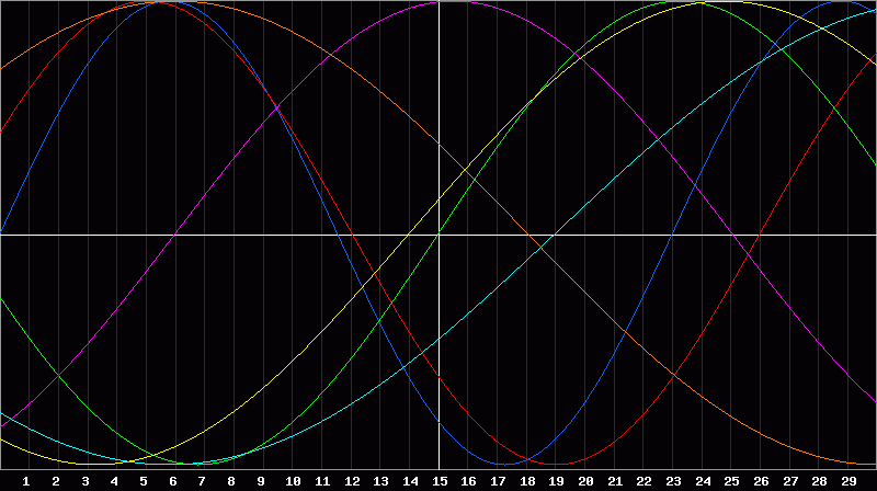 Biorhythm Chart