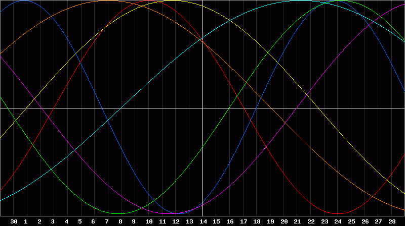 Biorhythm Chart