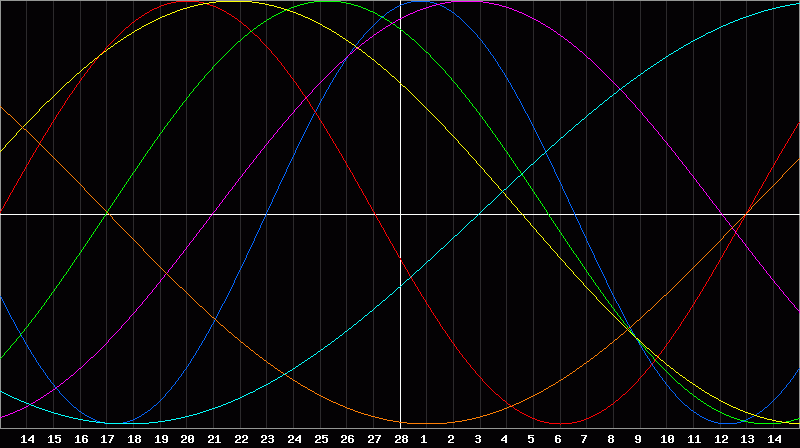 Biorhythm Chart