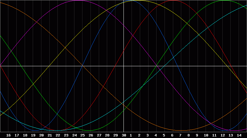 Biorhythm Chart