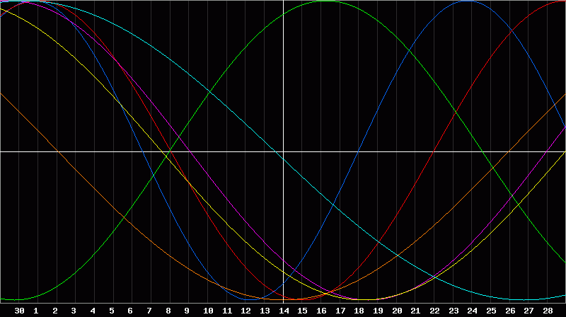 Biorhythm Chart