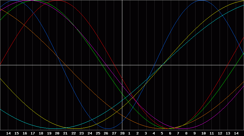 Biorhythm Chart