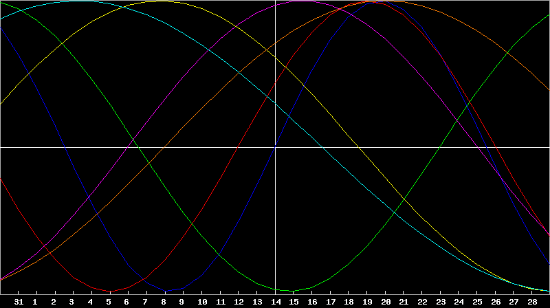 Biorhythm Chart
