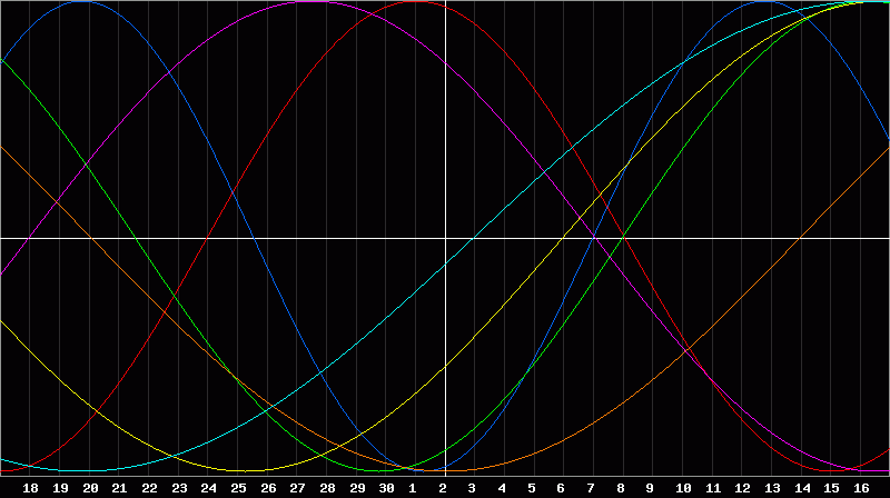 Biorhythm Chart