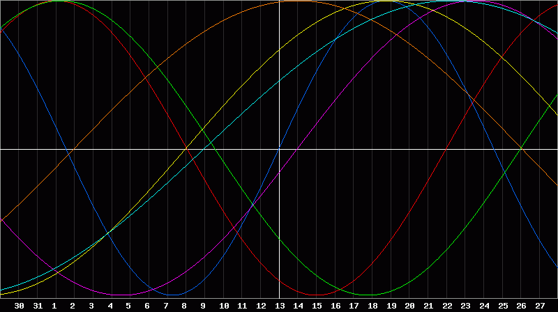 Biorhythm Chart