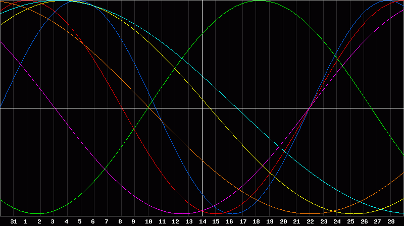 Biorhythm Chart