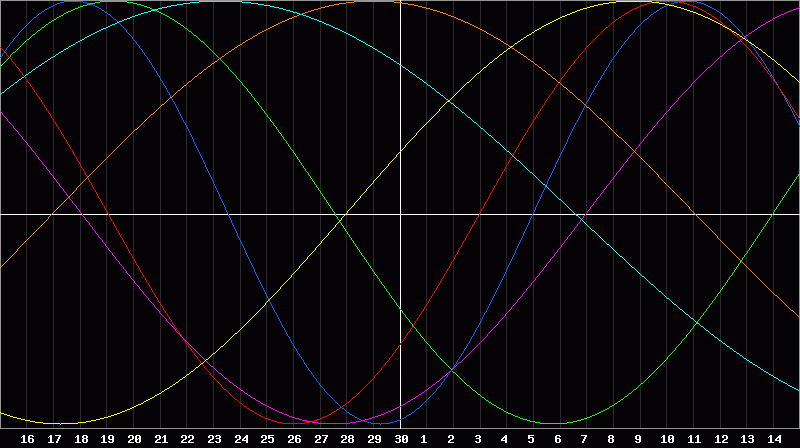 Biorhythm Chart