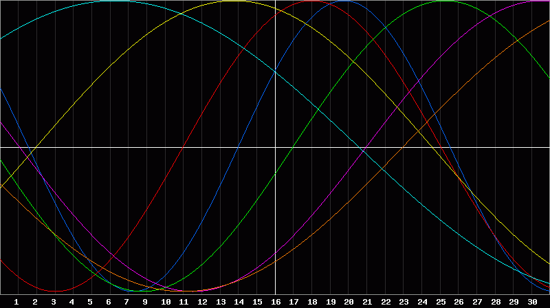 Biorhythm Chart