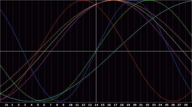 Biorhythm Chart