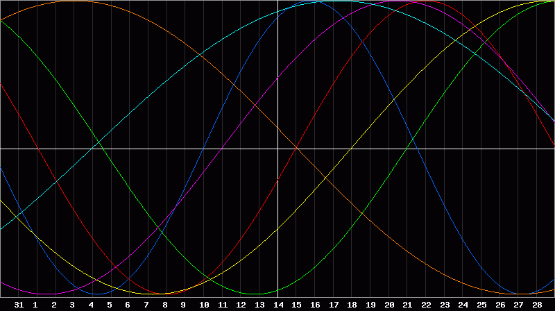Biorhythm Chart