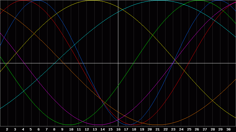 Biorhythm Chart