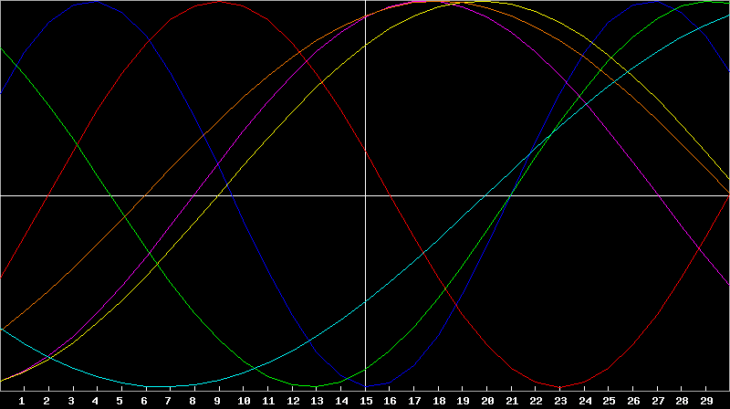 Biorhythm Chart