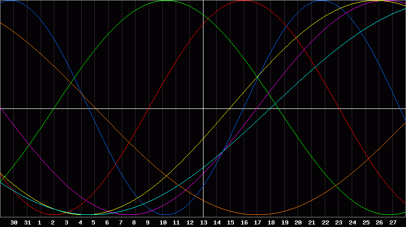 Biorhythm Chart