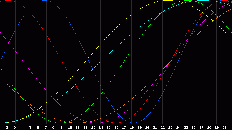 Biorhythm Chart