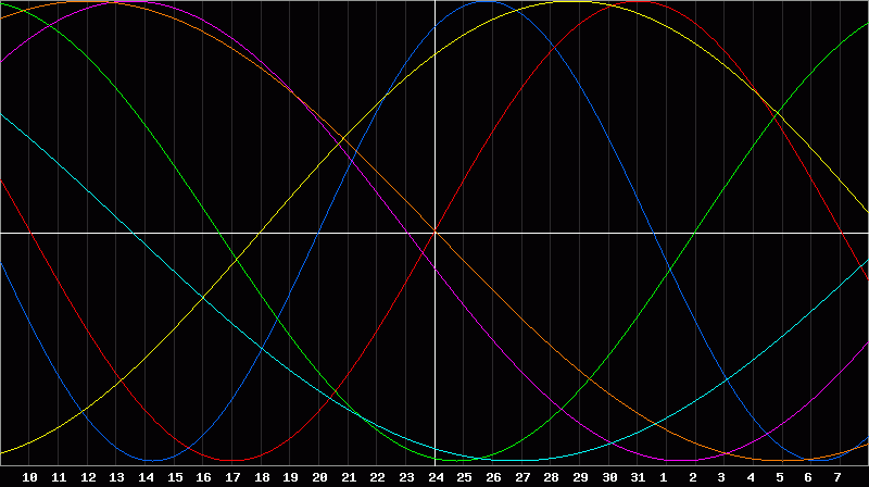 Biorhythm Chart