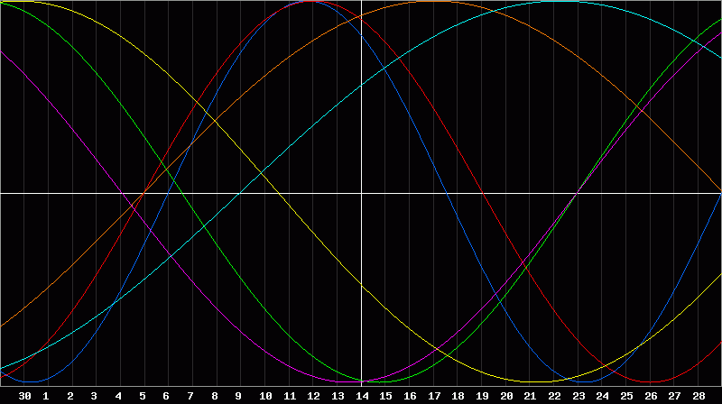 Biorhythm Chart