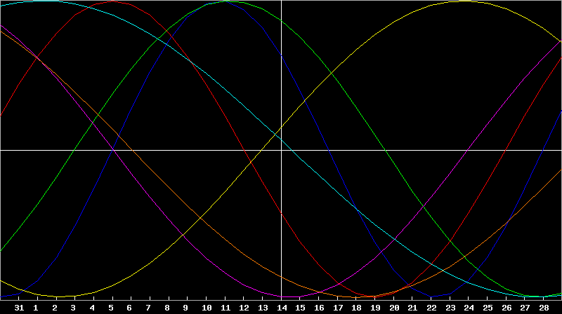 Biorhythm Chart