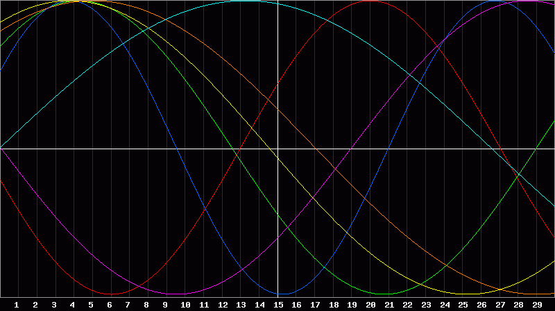 Biorhythm Chart