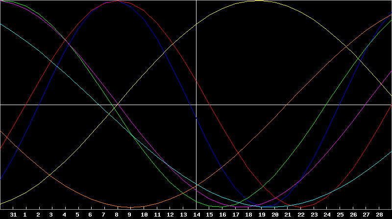 Biorhythm Chart