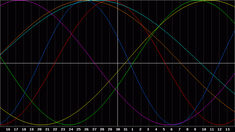 Biorhythm Chart