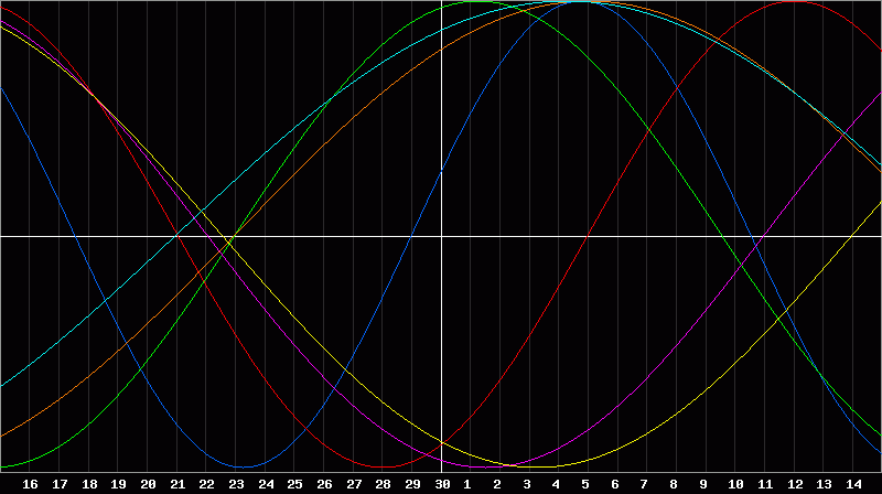 Biorhythm Chart