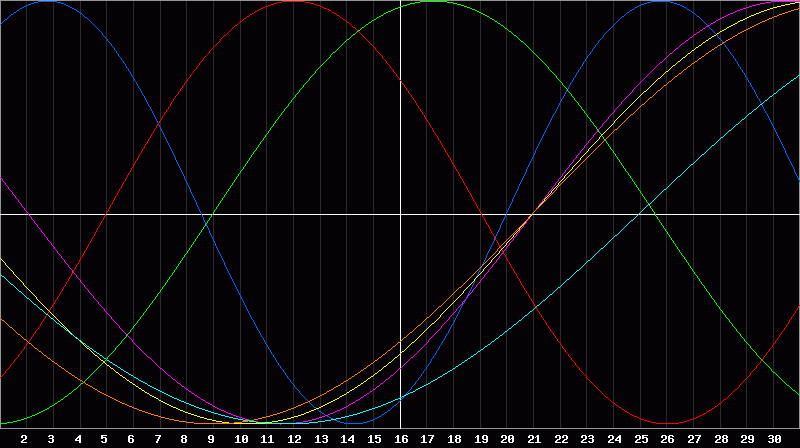 Biorhythm Chart