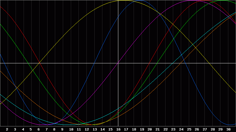 Biorhythm Chart