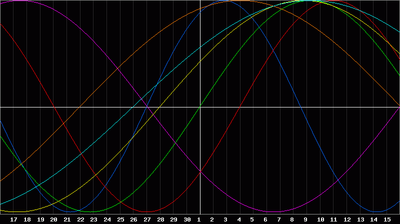 Biorhythm Chart