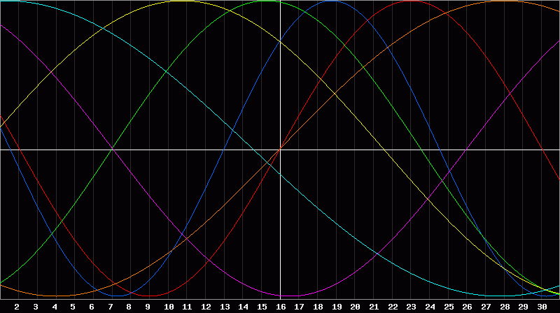 Biorhythm Chart