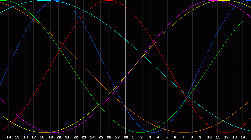 Biorhythm Chart