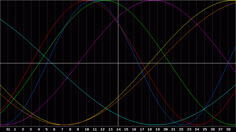 Biorhythm Chart