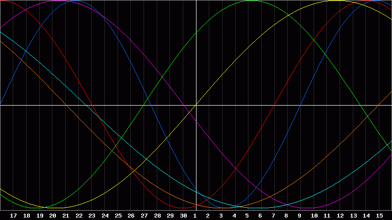 Biorhythm Chart