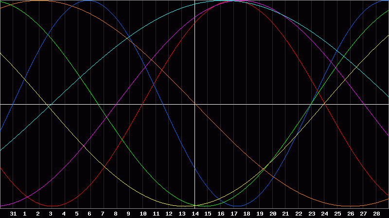 Biorhythm Chart