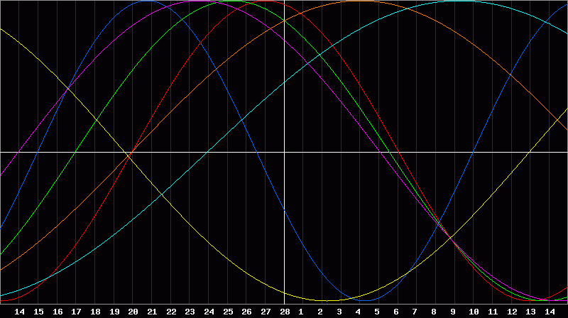 Biorhythm Chart