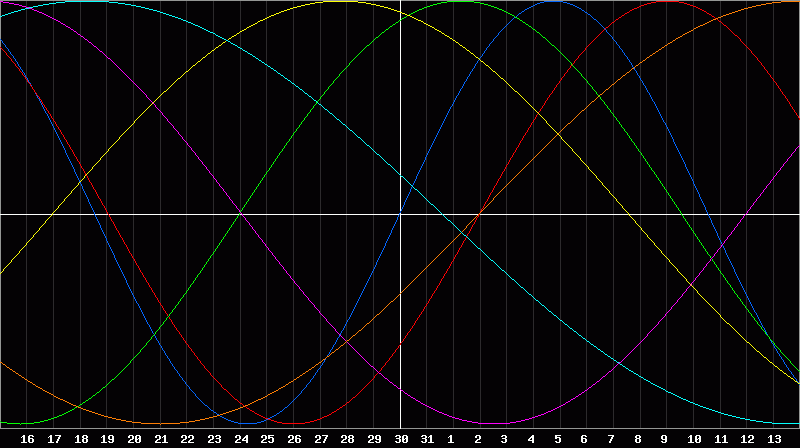 Biorhythm Chart
