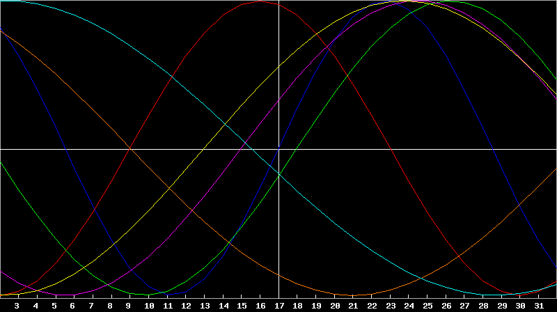 Biorhythm Chart